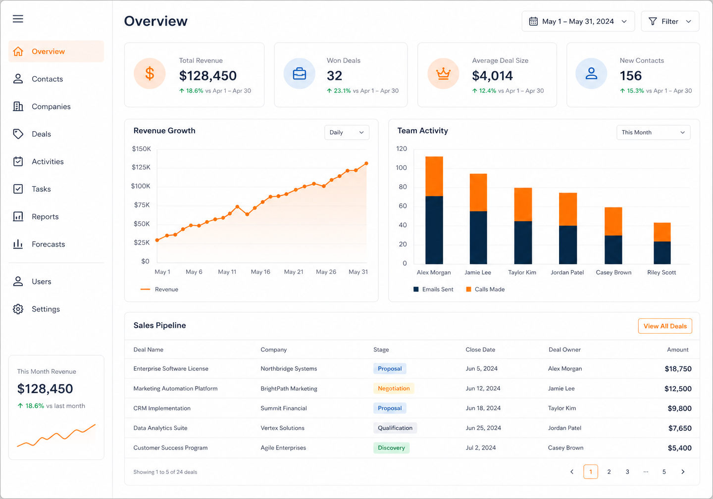 CRM dashboard showing revenue growth, team activity and sales pipeline